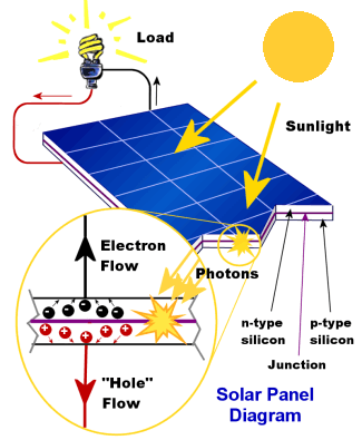 Diagram of how solar panels work