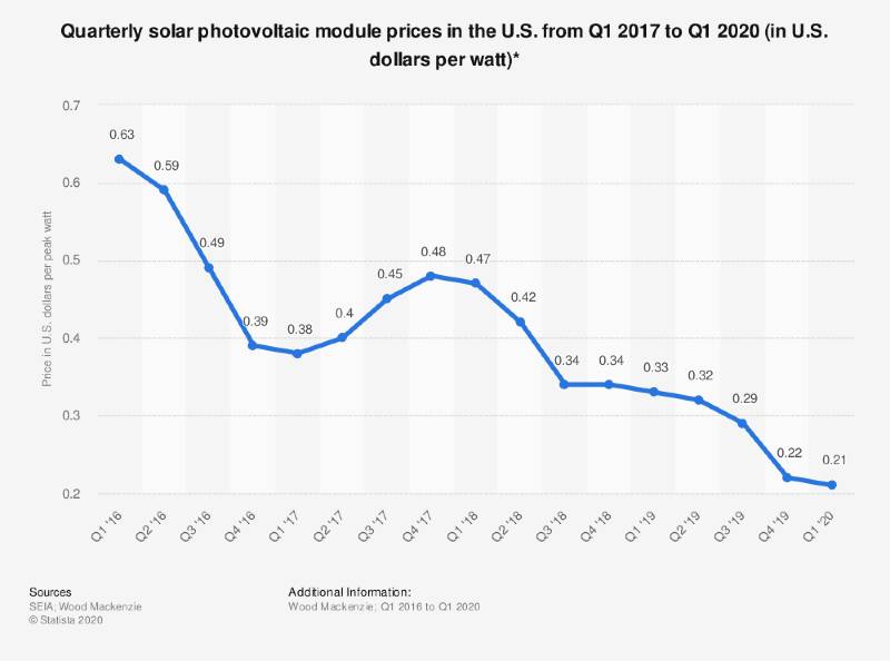 quarterly solar photovoltaic module prices in the U,S, from 2017 to 2020
