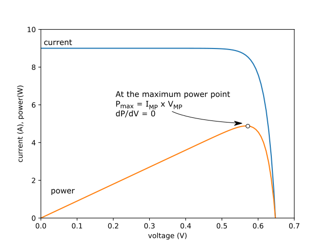 Maximum Power Voltage (VMP) in Solar Panels