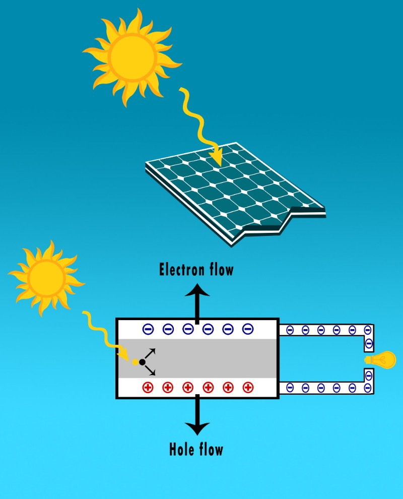 Solar Panel Converts Sunlight Into Electricity to power the solar fountain