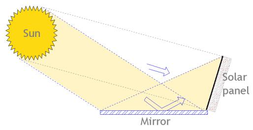 How to reflect sunlight to a solar panel with a mirror