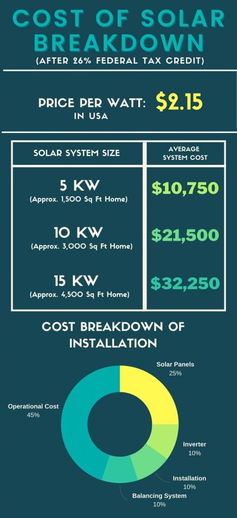 Solar Panel Cost for a 1,500 square foot home